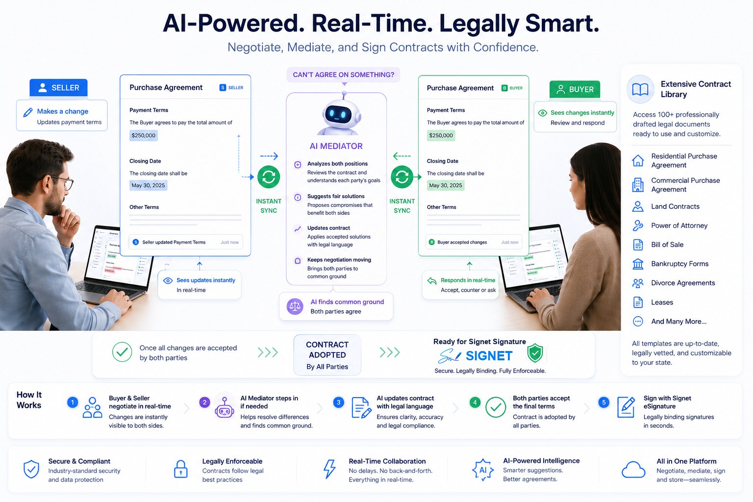 Buyer and seller negotiating a purchase agreement side by side, with an AI mediator proposing compromise language, and Signet's legal document library alongside